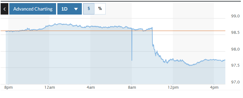 Biểu đồ tỷ giá USDVND 24 giờ qua. Ảnh: TradingView
