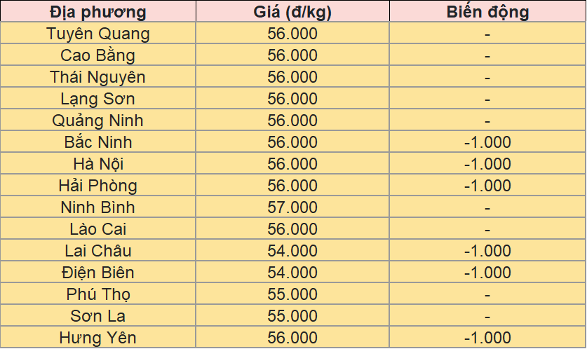 Giá heo hơi tại miền Bắc hôm nay 23/8/2025