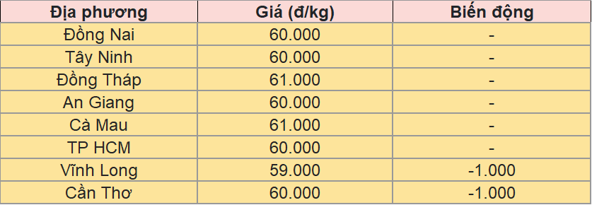Giá heo hơi hôm nay 23/8/2025: Nối tiếp đà giảm
