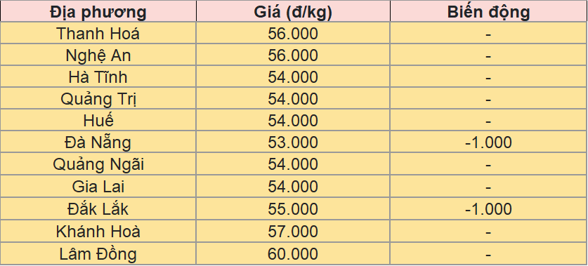 Giá heo hơi tại miền Trung - Tây Nguyên hôm nay 23/8/2025