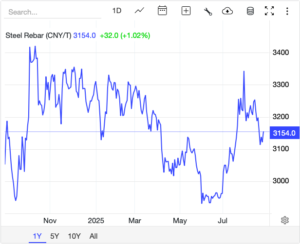 Giá thép hôm nay 23/8: