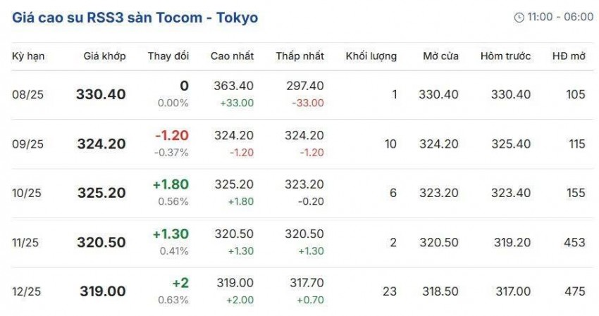 Cập nhật: 23/08/2025 lúc 07:40:01 (delay 10 phút)