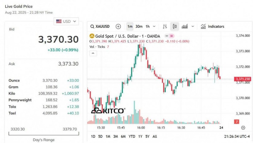 Giá vàng thế giới hôm nay - Nguồn TradingView