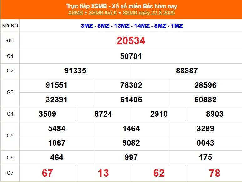 TRỰC TIẾP: Kết quả Xổ số miền Bắc hôm nay 22/8/2025 - XSMB 22/8 - xổ số hôm nay ngày 22 tháng 8