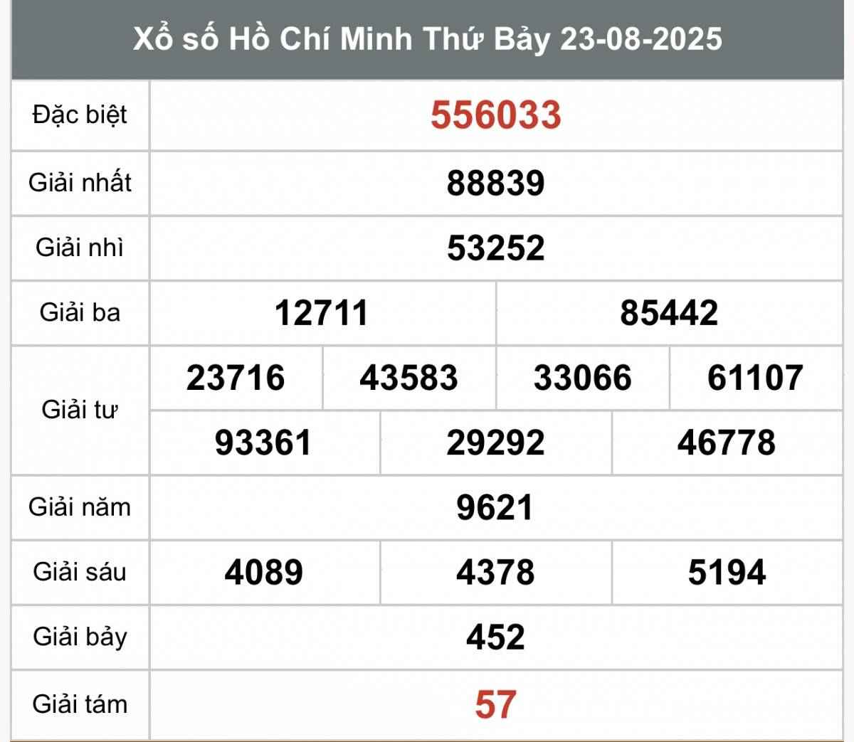 XSHCM 23/8, Kết quả xổ số Hồ Chí Minh hôm nay 23/8/2025, Trực tiếp XSHCM ngày 23 tháng 8
