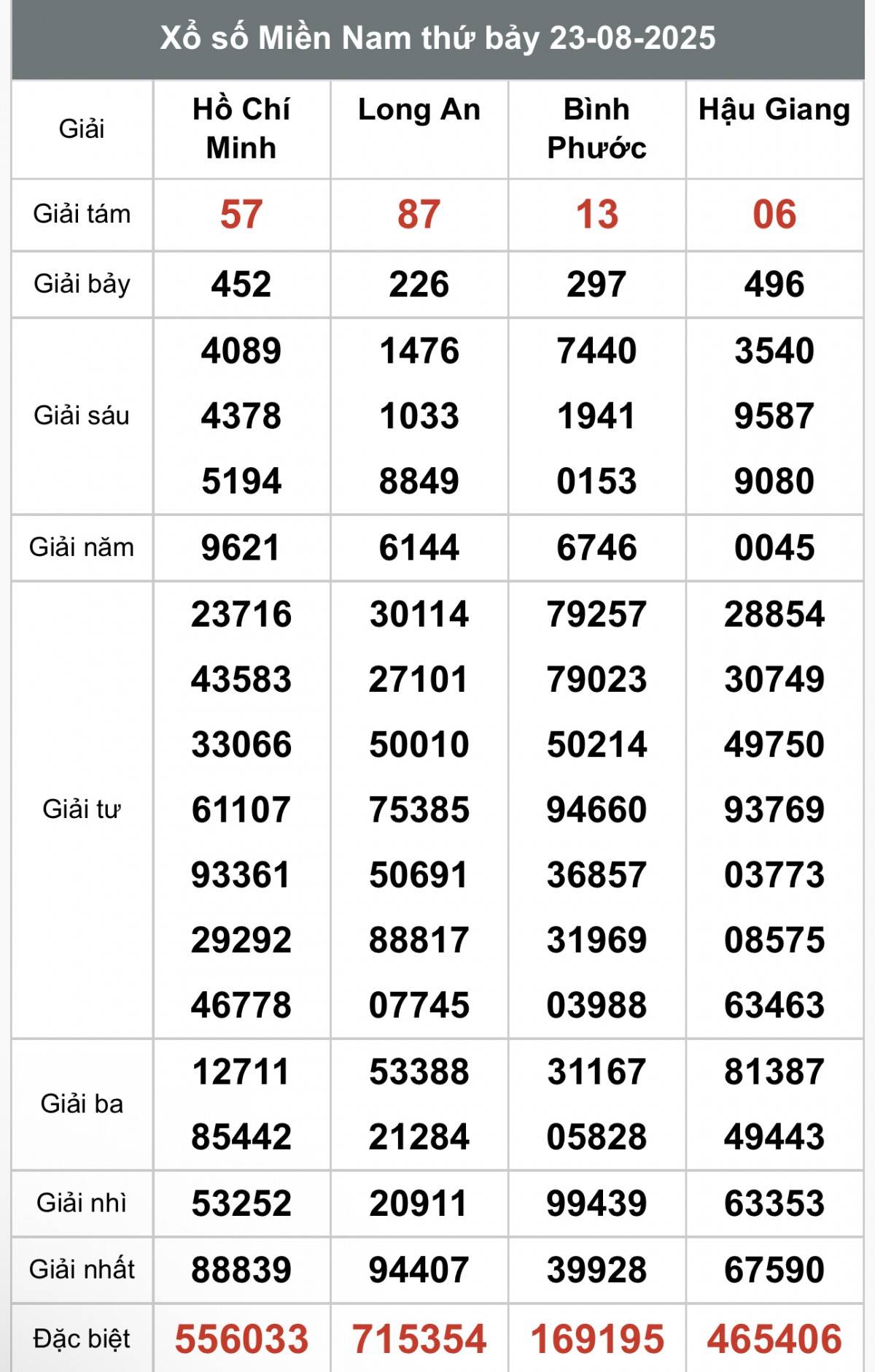 XSMN 23/8, Kết quả xổ số miền Nam hôm nay 23/8/2025, Trực tiếp XSMN ngày 23 tháng 8