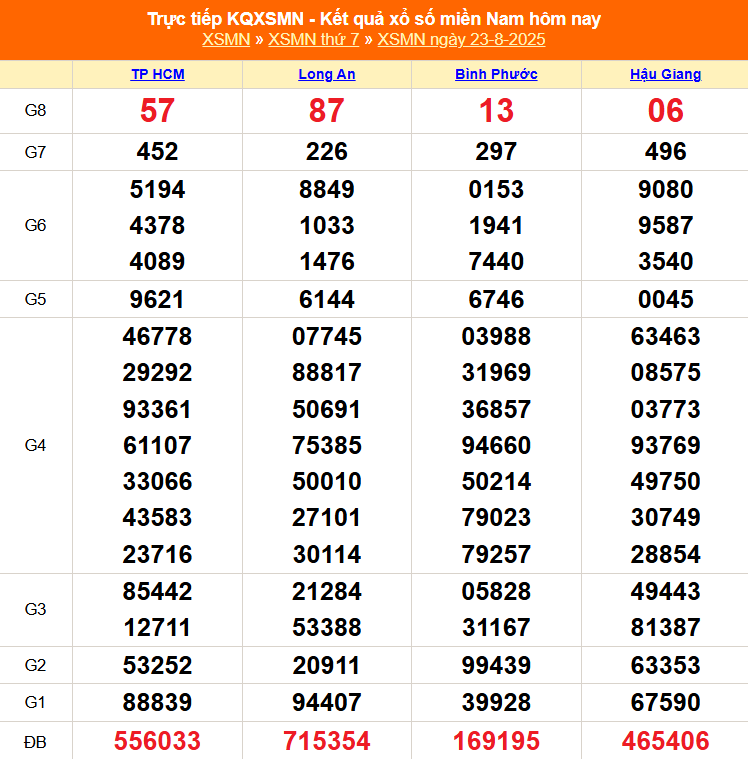 TRỰC TIẾP: Kết quả Xổ số miền Nam hôm nay 23/8/2025 - XSMN 23/8 - XSMN thứ Bảy cập nhật mới nhất TRỰC TIẾP: Kết quả Xổ số miền Nam hôm nay 23/8/2025 - XSMN 23/8 - XSMN thứ Bảy cập nhật mới nhất
