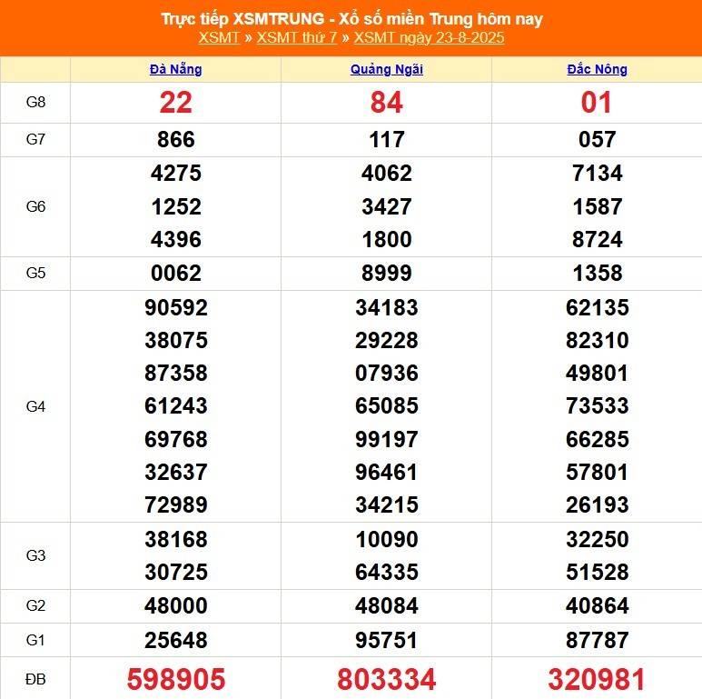 TRỰC TIẾP: XSMT 23/8 - Kết quả xổ số miền Trung hôm nay 23/8 - Xổ số miền Trung thứ Bảy ngày 23/8/2025