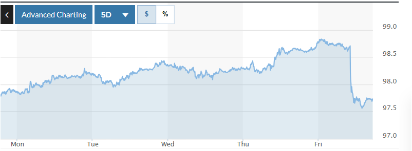 Biểu đồ biến động Chỉ số DXY trong tuần qua. Ảnh: Marketwatch   