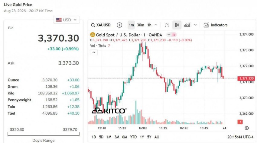Giá vàng thế giới hôm nay - Nguồn TradingView