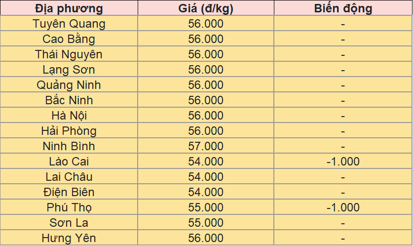 Giá heo hơi tại miền Bắc hôm nay 24/8/2025