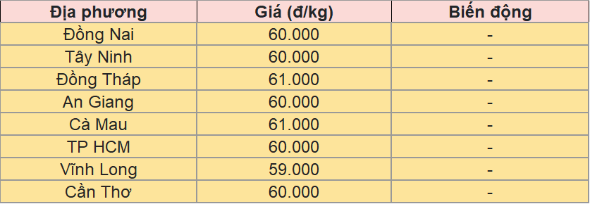 Giá heo hơi tại miền Nam hôm nay 24/8/2025