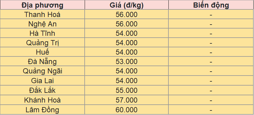 Giá heo hơi tại miền Trung - Tây Nguyên hôm nay 24/8/2025