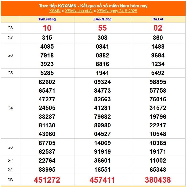 TRỰC TIẾP: Kết quả Xổ số miền Nam hôm nay 24/8/2025 - XSMN 24/8 - XSMN chủ Nhật cập nhật mới nhất TRỰC TIẾP: Kết quả Xổ số miền Nam hôm nay 24/8/2025 - XSMN 24/8 - XSMN chủ Nhật cập nhật mới nhất