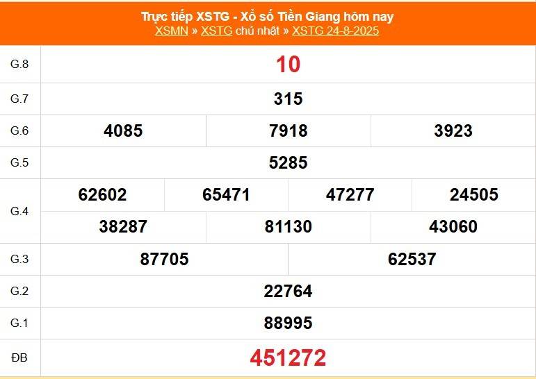TRỰC TIẾP: Xổ số Tiền Giang hôm nay ngày 24/8/2025 - XSTG 24/8 - Kết quả xổ số Tiền Giang hôm nay