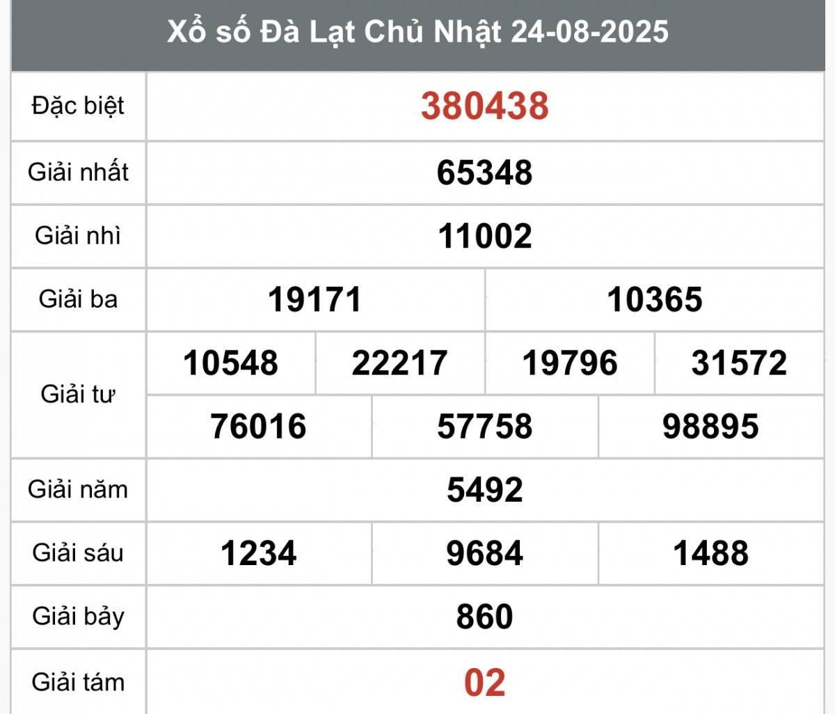 Kết quả Xổ số Đà Lạt ngày 24/8/2025 XSDL 31/8, Kết quả xổ số Đà Lạt hôm nay 31/8/2025, trực tiếp XSDL ngày 31/8