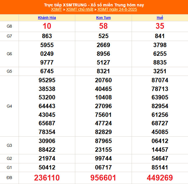 TRỰC TIẾP: XSMT 24/8 - Kết quả xổ số miền Trung hôm nay 24/8 - Xổ số miền Trung chủ Nhật ngày 24/8/2025