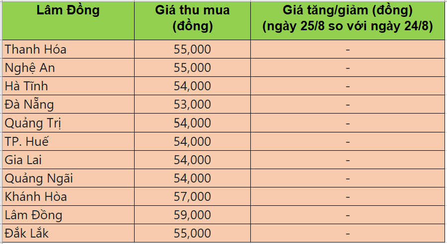 Bảng giá heo hơi tại miền Trung - Tây nguyên hôm nay 25/8/2025