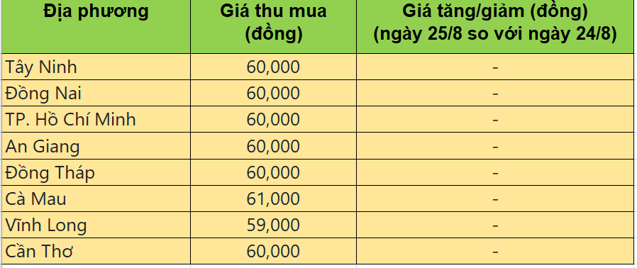 Bảng giá heo hơi tại miền Nam hôm nay 25/8/2025