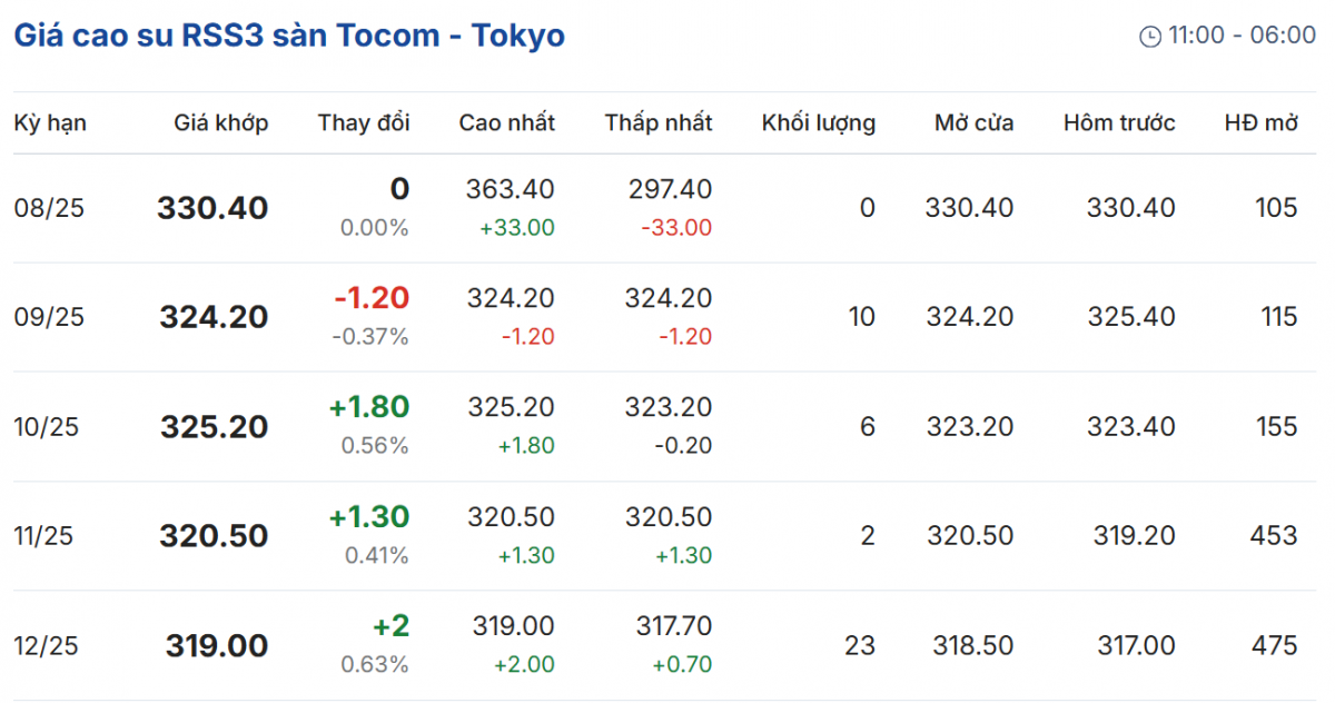 Cập nhật: 25/08/2025 lúc 07:55:01 (delay 10 phút)