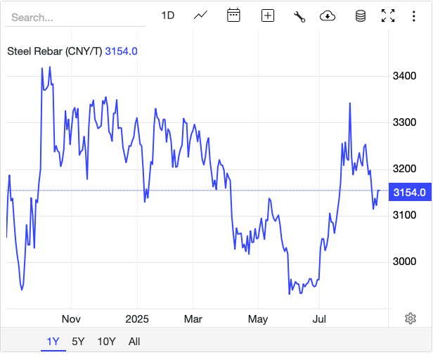 Giá thép hôm nay 25/8: