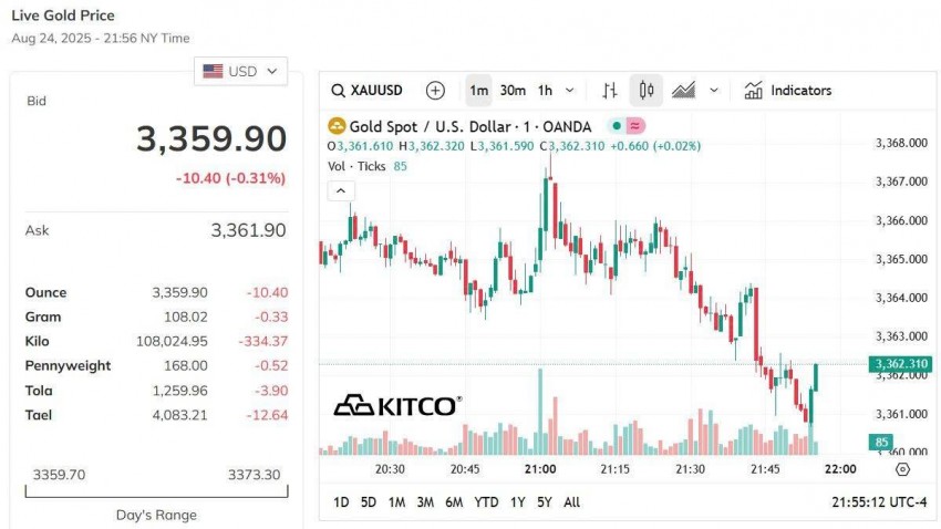Giá vàng thế giới hôm nay - Nguồn TradingView
