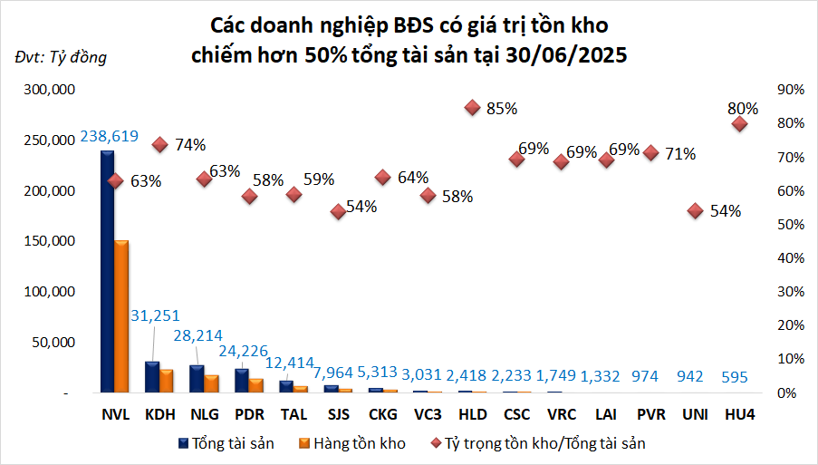 Tồn kho bất động sản chạm mốc kỷ lục gần 570.300 tỷ đồng