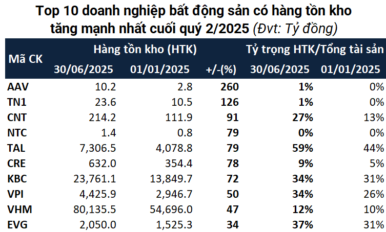 Tồn kho bất động sản chạm mốc kỷ lục gần 570.300 tỷ đồng