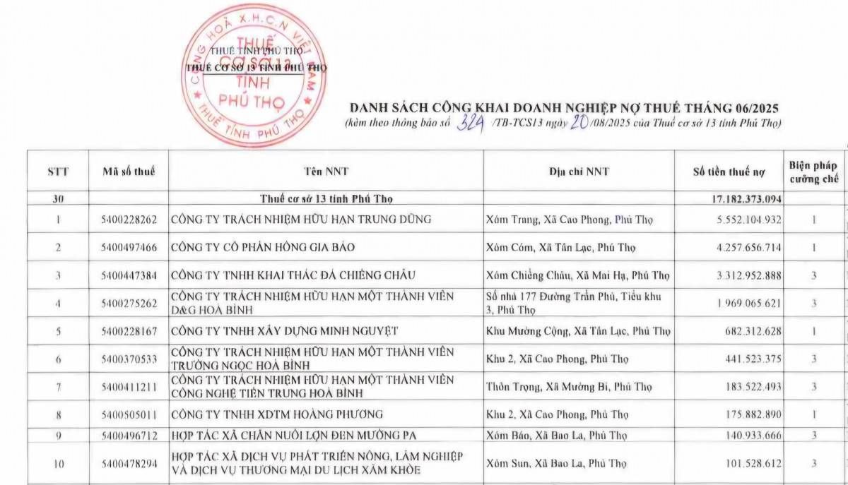 30 doanh nghiệp Phú Thọ chây ì thuế, số nợ vượt 17 tỷ đồng
