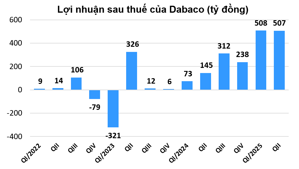 Đại gia nuôi heo Dabaco lãi đột biến nghìn tỷ đồng, cổ phiếu phất như 