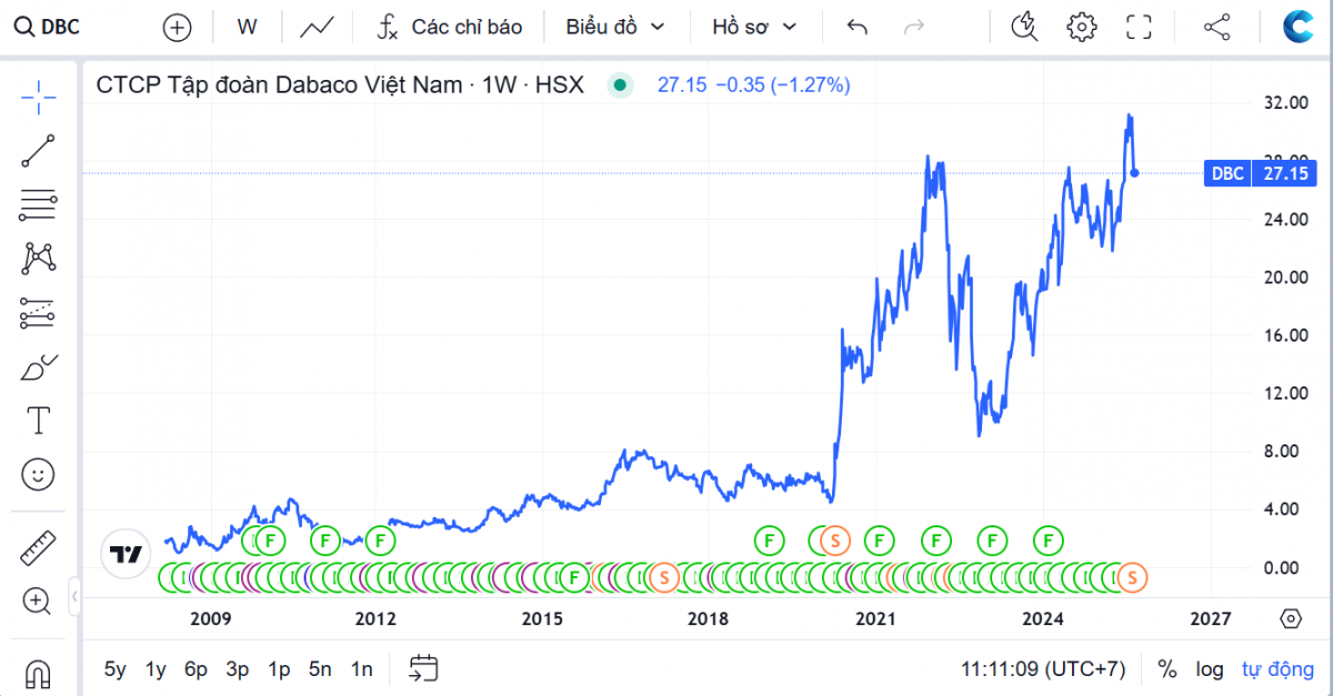 Đại gia nuôi heo Dabaco lãi đột biến nghìn tỷ đồng, cổ phiếu phất như 