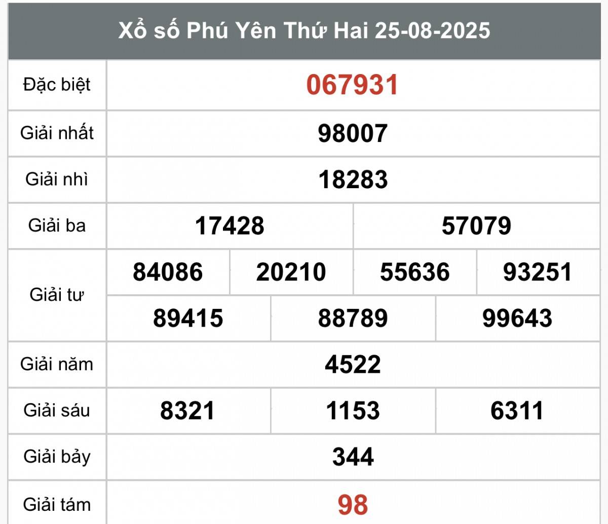 XSPY 25/8, Kết quả xổ số Phú Yên hôm nay 25/8/2025, Trực tiếp XSPY ngày 25 tháng 8