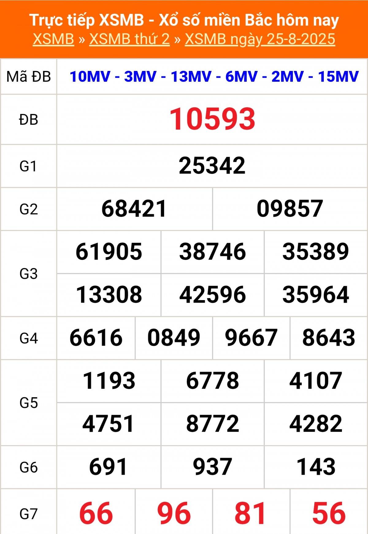 TRỰC TIẾP: Kết quả Xổ số miền Bắc hôm nay 25/8/2025 - XSMB 25/8 - xổ số hôm nay ngày 25 tháng 8