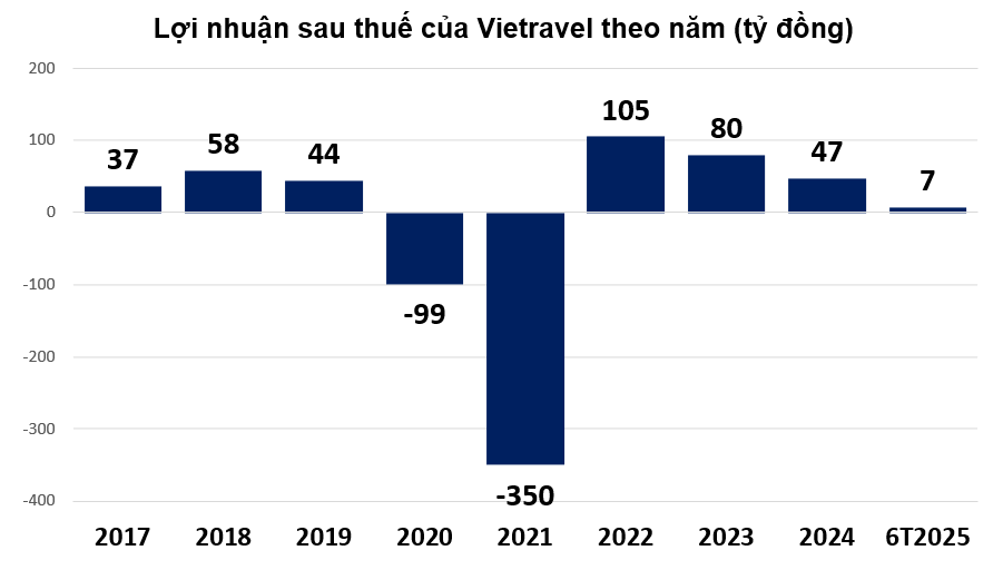 Một nữ cổ đông kín tiếng tiếp tục chi hơn trăm tỷ gom cổ phiếu của Vietravel