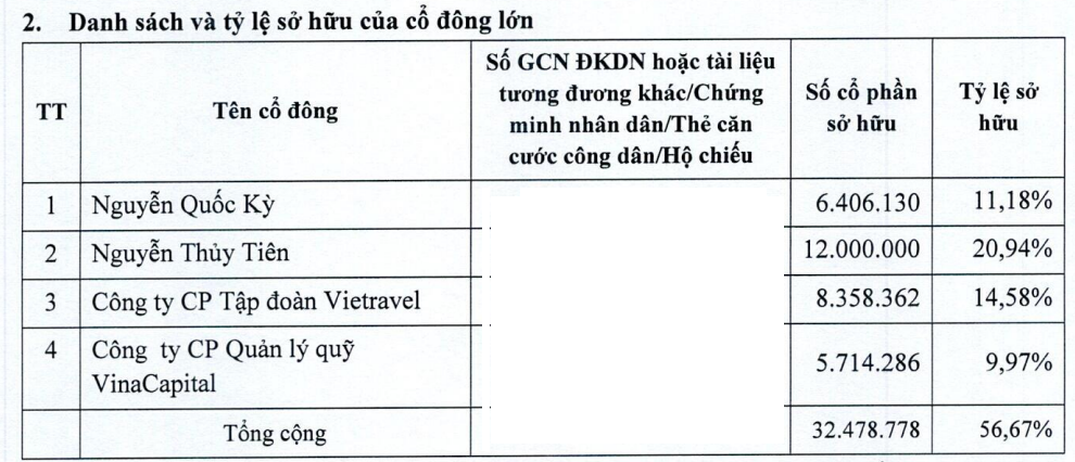 Một nữ cổ đông kín tiếng tiếp tục chi hơn trăm tỷ gom cổ phiếu của Vietravel