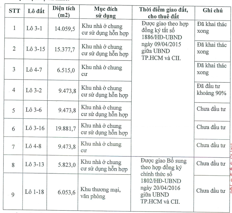 Điều gì đang xảy ra với cổ phiếu CII của 