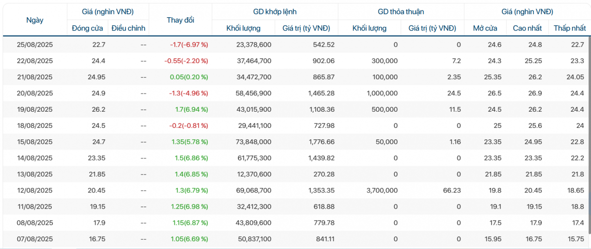 Điều gì đang xảy ra với cổ phiếu CII của 