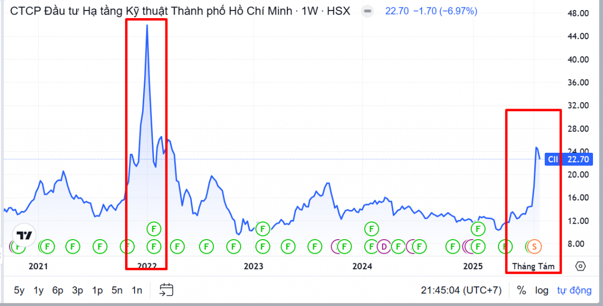 Điều gì đang xảy ra với cổ phiếu CII của 