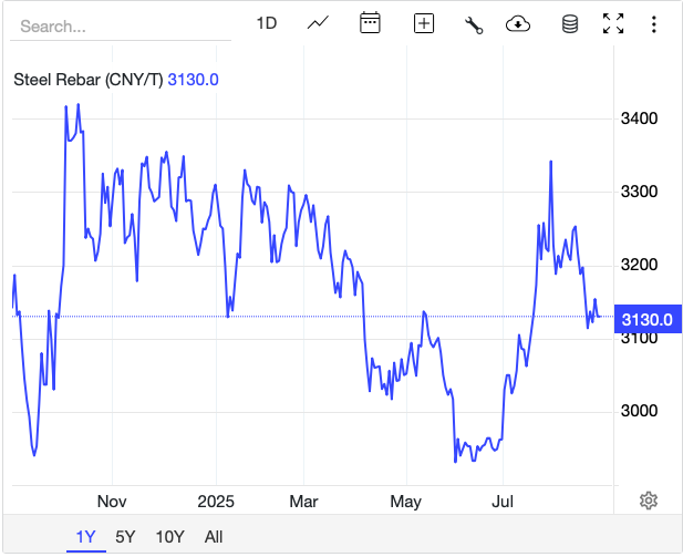 Giá thép hôm nay 26/8: