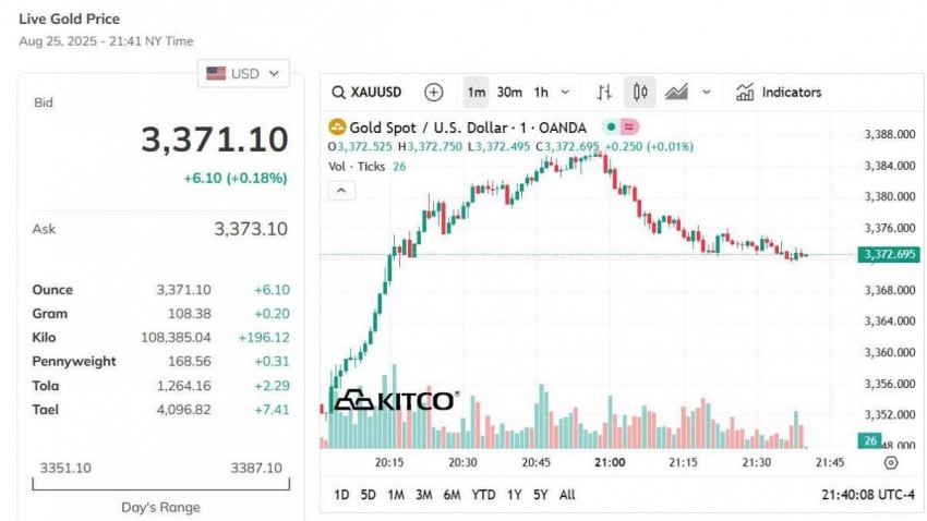 Giá vàng thế giới hôm nay - Nguồn TradingView