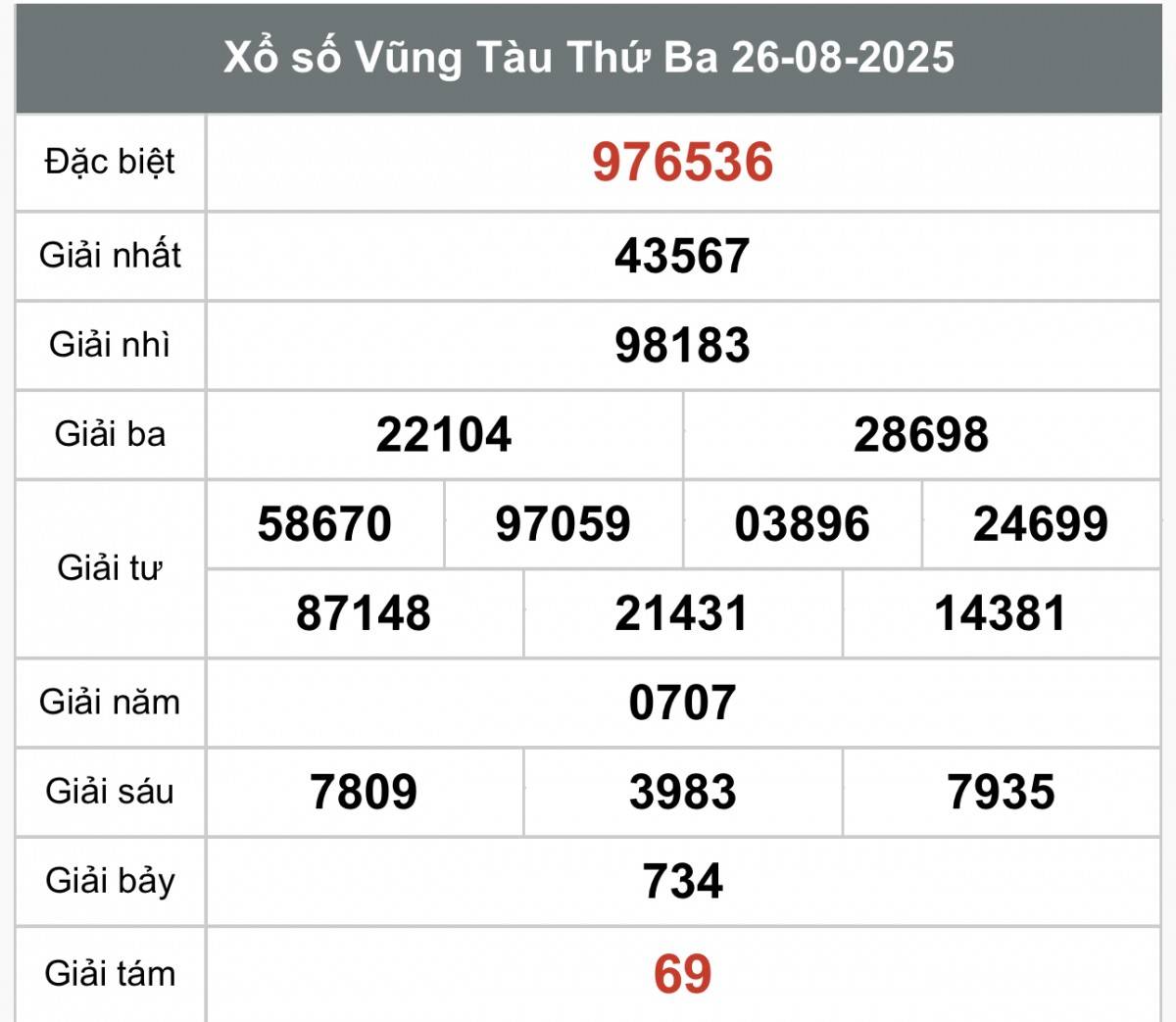 XSVT 26/8, Kết quả xổ số Vũng Tàu hôm nay 26/8/2025, Trực tiếp XSVT ngày 26 tháng 8