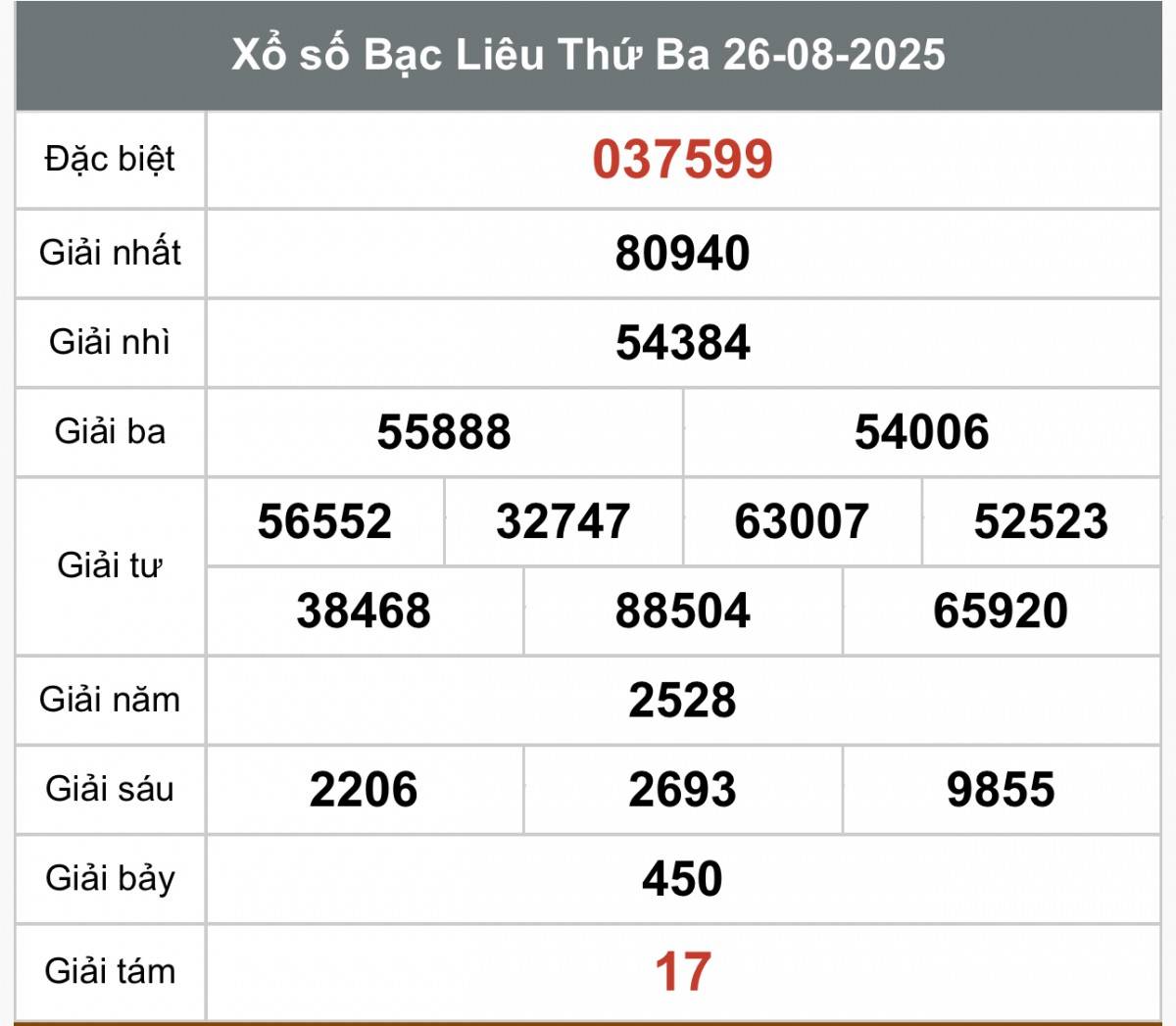 XSBL 26/8, Kết quả xổ số Bạc Liêu hôm nay 26/8/2025, Trực tiếp XSBL ngày 26 tháng 8