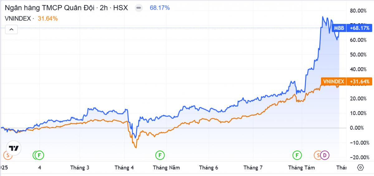 Động lực nào giúp cổ phiếu của Ngân hàng MB bứt phá vượt thị trường chung?