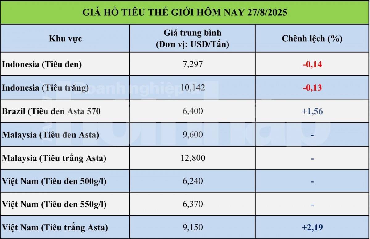 Giá tiêu hôm nay 27/8: Giá tiêu hôm nay 27/8: