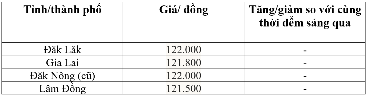 Bảng giá cà phê trong nước hôm nay 27/8/2025