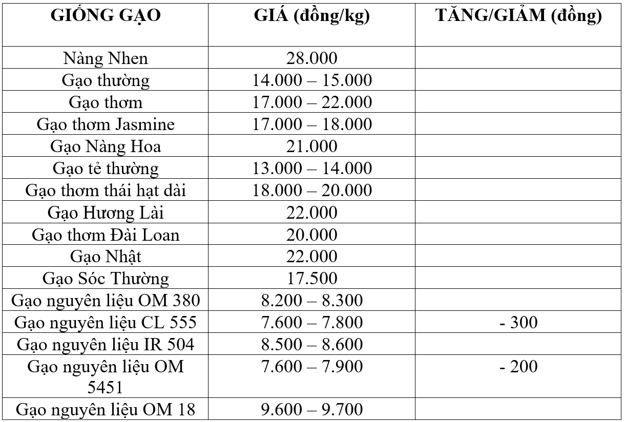 Bảng giá gạo hôm nay 27/8/2025