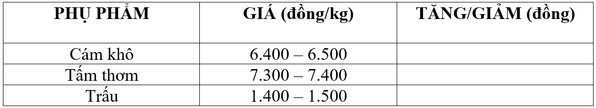 Bảng giá phụ phẩm hôm nay 27/8/2025