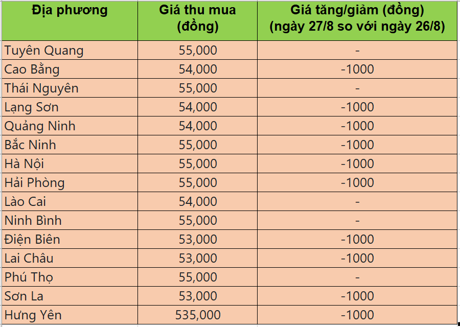 Bảng giá heo hơi tại miền Bắc hôm nay 27/8/2025
