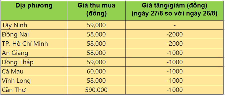Bảng giá heo hơi tại miền Nam hôm nay 27/8/2025