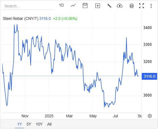 Giá thép hôm nay 27/8: